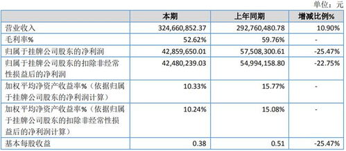 圣博潤披露2020年報 盈利下滑超25%，信息技術咨詢服務或重啟精選層小IPO審查